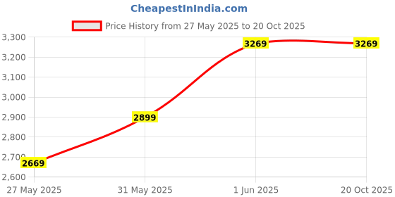flipkart.com wonderchef BLT 600 W Juicer Mixer Grinder wonderchef Price History Graph from 27 May 2025 to 20 Oct 2025