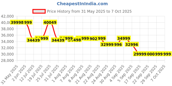 flipkart.com wonderchef Chef Magic All-in-One Kitchen Robot 1800 W Food Processor wonderchef Price History Graph from 31 May 2025 to 6 Oct 2025