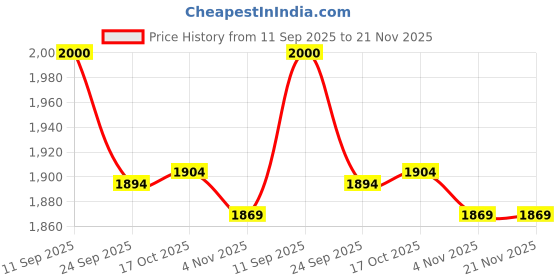 flipkart.com wonderchef Click & Cook Pack of 2 Cook and Serve Casserole Set wonderchef Price History Graph from 11 Sep 2025 to 20 Nov 2025