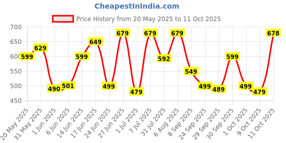 flipkart.com wonderchef Crescent Electric Kettle Beverage Maker wonderchef Price History Graph from 20 May 2025 to 11 Oct 2025