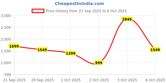 flipkart.com wonderchef Crescent Kettle 1.8L & Prato Plus Grill wonderchef Price History Graph from 21 Sep 2025 to 6 Oct 2025