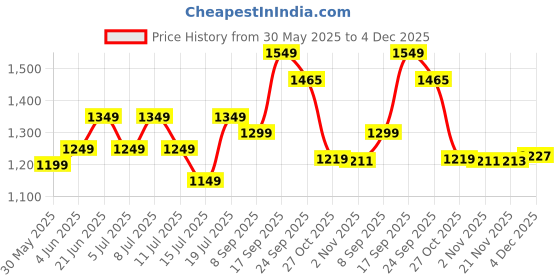 flipkart.com wonderchef Duralife Copper Dosa Tawa 28 cm diameter wonderchef Price History Graph from 30 May 2025 to 4 Dec 2025