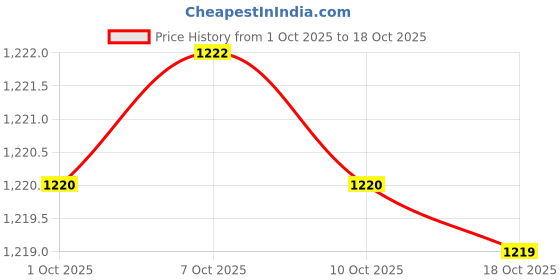 flipkart.com wonderchef Duralife Copper Grill Pan 24 cm diameter 1.5 L capacity wonderchef Price History Graph from 1 Oct 2025 to 18 Oct 2025