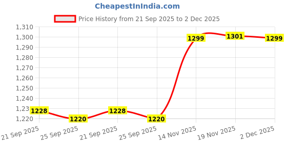 flipkart.com wonderchef Duralife Ivory Grill Pan 24 cm diameter 1.5 L capacity wonderchef Price History Graph from 21 Sep 2025 to 2 Dec 2025