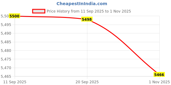 flipkart.com wonderchef Duralife Slim Cooktop Glass Manual Gas Stove wonderchef Price History Graph from 11 Sep 2025 to 1 Nov 2025