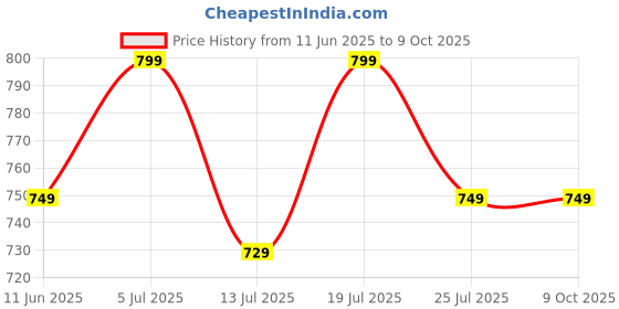 flipkart.com wonderchef Duralite Die-Cast Fry Pan 24 cm diameter 1.2 L capacity wonderchef Price History Graph from 11 Jun 2025 to 8 Oct 2025