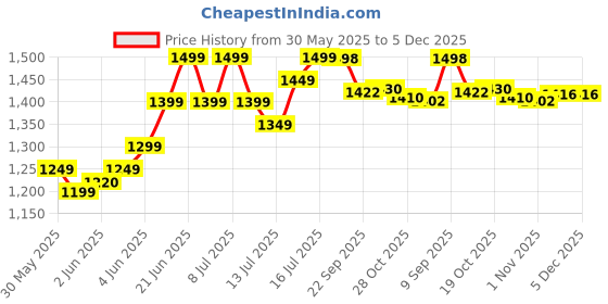 flipkart.com wonderchef Ebony Roti Tawa 28 cm diameter wonderchef Price History Graph from 30 May 2025 to 5 Dec 2025