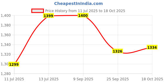flipkart.com wonderchef Ebony Roti Tawa 28 cm diameter wonderchef Price History Graph from 11 Jul 2025 to 17 Oct 2025