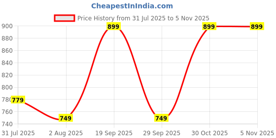 flipkart.com wonderchef Essenza Cool Touch Electric Kettle Beverage Maker wonderchef Price History Graph from 31 Jul 2025 to 4 Nov 2025