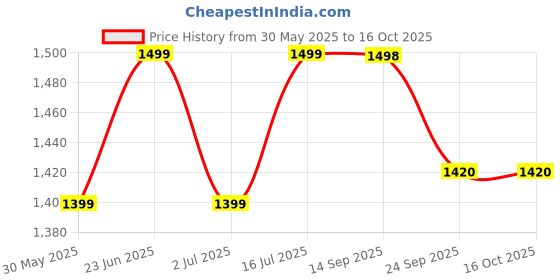 flipkart.com wonderchef Ferro Light Weight Roti Tawa 26 cm diameter wonderchef Price History Graph from 30 May 2025 to 16 Oct 2025