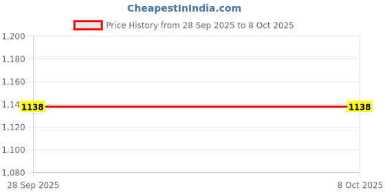 flipkart.com wonderchef Forza Appachetty 1 L capacity 20 cm diameter wonderchef Price History Graph from 28 Sep 2025 to 7 Oct 2025