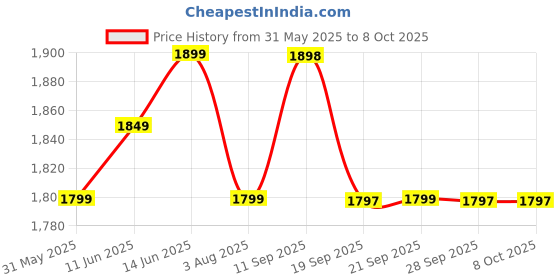 flipkart.com wonderchef Forza Cast-Iron With Lid, Pre-Seasoned Cookware, Induction Friendly Cook and Serve Casserole wonderchef Price History Graph from 31 May 2025 to 8 Oct 2025