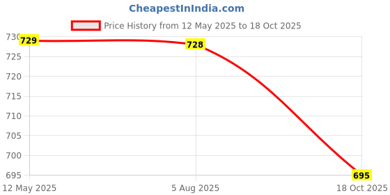flipkart.com wonderchef Forza Pre Seasoned Cast Iron Fry Pan 15 cm diameter 0.5 L capacity wonderchef Price History Graph from 12 May 2025 to 18 Oct 2025