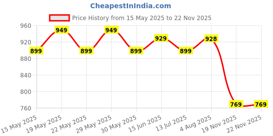 flipkart.com wonderchef Forza Pre Seasoned Cast Iron Fry Pan 19 cm diameter 1 L capacity wonderchef Price History Graph from 15 May 2025 to 19 Nov 2025