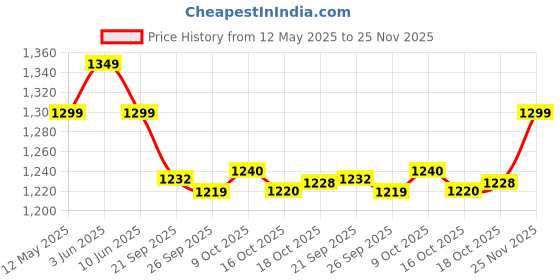 flipkart.com wonderchef Forza Pre Seasoned Cast Iron Fry Pan 25 cm diameter 2 L capacity wonderchef Price History Graph from 12 May 2025 to 25 Nov 2025