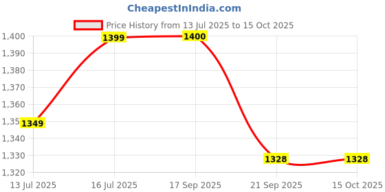 flipkart.com wonderchef Forza Pre-seasoned Dosa Tawa 27 cm diameter wonderchef Price History Graph from 13 Jul 2025 to 14 Oct 2025