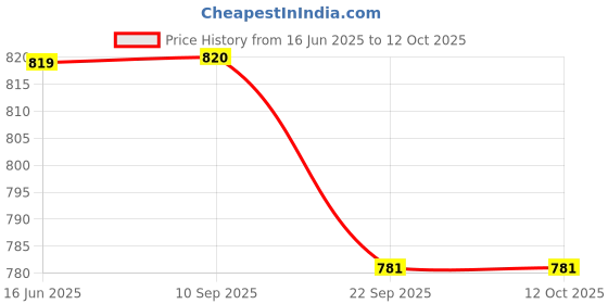 flipkart.com wonderchef Galaxy Fry Pan 24 cm diameter 1.3 L capacity wonderchef Price History Graph from 16 Jun 2025 to 12 Oct 2025