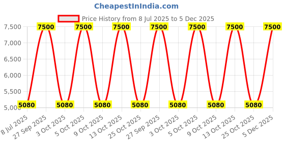 flipkart.com wonderchef GLORY GLASS COOKTOP 3 BURNER Glass Manual Gas Stove wonderchef Price History Graph from 8 Jul 2025 to 5 Dec 2025