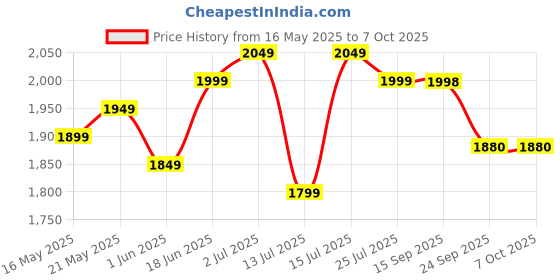flipkart.com wonderchef Gold Stanton Pack of 3 Cook and Serve Casserole Set wonderchef Price History Graph from 16 May 2025 to 6 Oct 2025