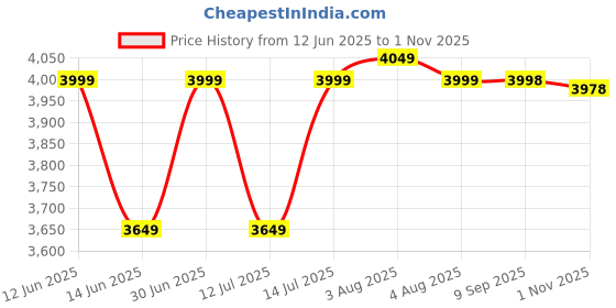 flipkart.com wonderchef Granite Die-Cast Non-Stick Pack of 3 Cook and Serve Casserole Set wonderchef Price History Graph from 12 Jun 2025 to 1 Nov 2025