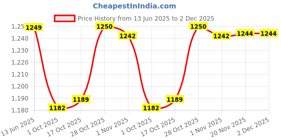 flipkart.com wonderchef Granite Dosa Tawa 28 cm diameter wonderchef Price History Graph from 13 Jun 2025 to 2 Dec 2025