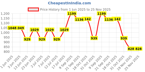 flipkart.com wonderchef Granite Dosa Tawa, 3.5mm Thickness, Tawa 24 cm diameter wonderchef Price History Graph from 1 Jun 2025 to 24 Nov 2025