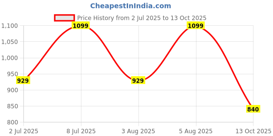 flipkart.com wonderchef Granite Fry Pan 20 cm diameter 1 L capacity wonderchef Price History Graph from 2 Jul 2025 to 13 Oct 2025