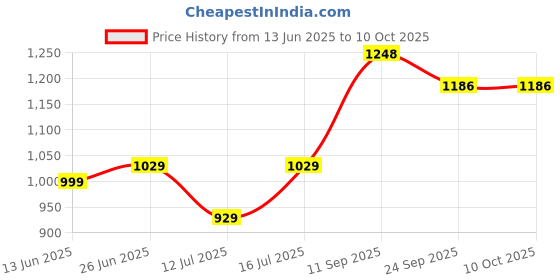 flipkart.com wonderchef Granite Fry Pan 24 cm diameter 1.8 L capacity wonderchef Price History Graph from 13 Jun 2025 to 9 Oct 2025