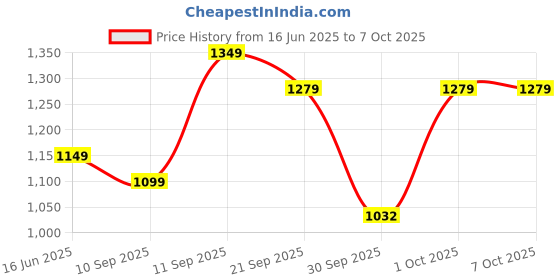 flipkart.com wonderchef Granite Fry Pan 26 cm diameter 2 L capacity wonderchef Price History Graph from 16 Jun 2025 to 7 Oct 2025