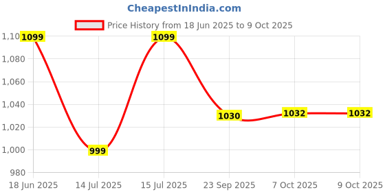 flipkart.com wonderchef Granite Grill Pan 24 cm diameter 1 L capacity wonderchef Price History Graph from 18 Jun 2025 to 7 Oct 2025