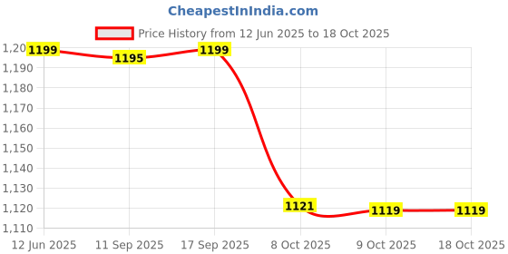 flipkart.com wonderchef Granite Non-Stick Dosa Tawa 28 cm diameter wonderchef Price History Graph from 12 Jun 2025 to 18 Oct 2025