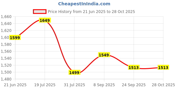 flipkart.com wonderchef LUXE Multi Cooker Electric Kettle wonderchef Price History Graph from 21 Jun 2025 to 28 Oct 2025