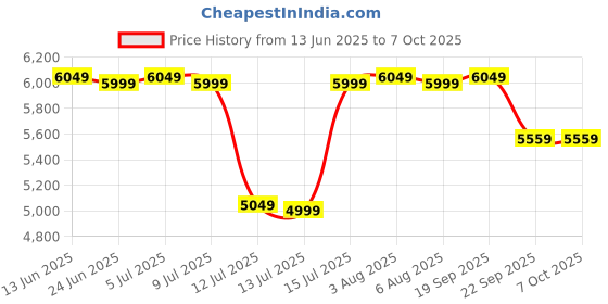 flipkart.com wonderchef NEO Automatic Soup Maker wonderchef Price History Graph from 13 Jun 2025 to 7 Oct 2025