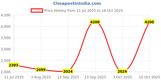 flipkart.com wonderchef Nigella Blue 5 L Induction Bottom Pressure Cooker wonderchef Price History Graph from 11 Jul 2025 to 16 Oct 2025