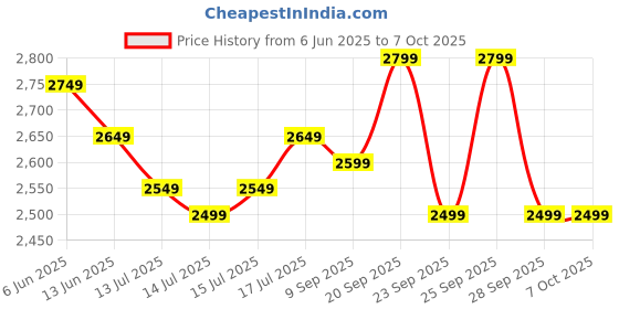 flipkart.com wonderchef Nutri-blend 500 W Juicer Mixer Grinder wonderchef Price History Graph from 6 Jun 2025 to 7 Oct 2025