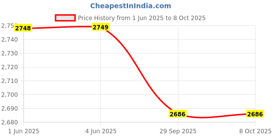 flipkart.com wonderchef Nutri-Blend 500 W Juicer Mixer Grinder wonderchef Price History Graph from 1 Jun 2025 to 8 Oct 2025