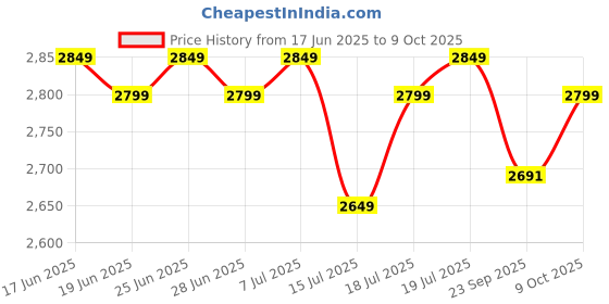 flipkart.com wonderchef Nutri blend 500 W Juicer Mixer Grinder wonderchef Price History Graph from 17 Jun 2025 to 9 Oct 2025