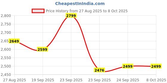 flipkart.com wonderchef Nutri-blend 500 W Juicer Mixer Grinder wonderchef Price History Graph from 27 Aug 2025 to 8 Oct 2025