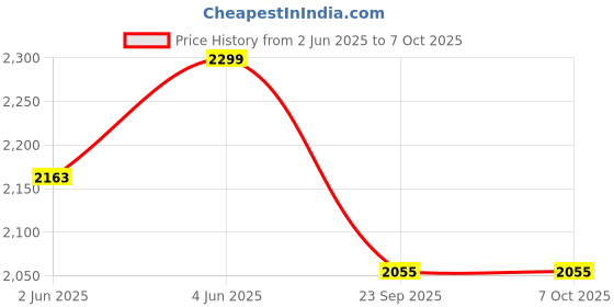 flipkart.com wonderchef Nutri-Blend Photon 400 W Juicer Mixer Grinder wonderchef Price History Graph from 2 Jun 2025 to 7 Oct 2025