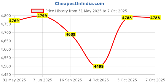 flipkart.com wonderchef Nutri-blend Thunder, 1000W, 22000 RPM Mixer-Grinder-Blender, Stainless Steel 6-Blade Assembly, 2 Unbreakable Tritan Jars Mixer Juicer Jar wonderchef Price History Graph from 31 May 2025 to 7 Oct 2025