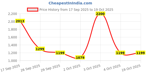 flipkart.com wonderchef Nutri-Chop Pearl 4 Blade Electric Vegetable Chopper wonderchef Price History Graph from 17 Sep 2025 to 18 Oct 2025
