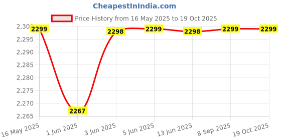 flipkart.com wonderchef Nutri Cook Electric Rice Cooker wonderchef Price History Graph from 16 May 2025 to 18 Oct 2025