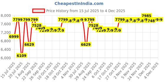 flipkart.com wonderchef Nutri-Pot Electric Pressure Cooker wonderchef Price History Graph from 15 Jul 2025 to 4 Dec 2025