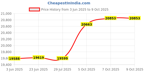 flipkart.com wonderchef Nutri Pot Electric Pressure Cooker Pack of 3 Electric Rice Cooker with Steaming Feature wonderchef Price History Graph from 3 Jun 2025 to 9 Oct 2025
