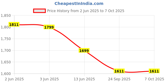 flipkart.com wonderchef Onyx Brew Coffee Machine 6 Cups Coffee Maker wonderchef Price History Graph from 2 Jun 2025 to 7 Oct 2025