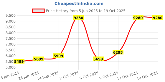 flipkart.com wonderchef Pack of 31 Melamin Venice Dinner Set wonderchef Price History Graph from 5 Jun 2025 to 18 Oct 2025