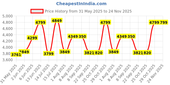 flipkart.com wonderchef Platinum Digital Air Fryer wonderchef Price History Graph from 31 May 2025 to 23 Nov 2025