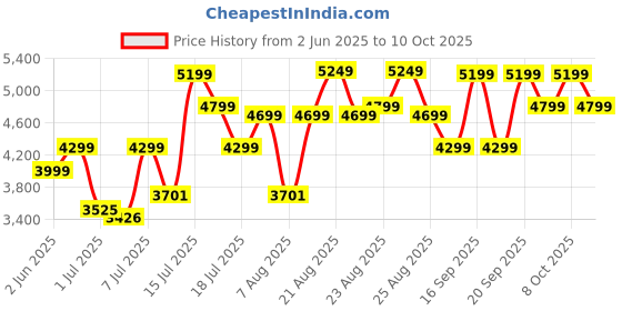 flipkart.com wonderchef Platinum Plus Digital Air Fryer wonderchef Price History Graph from 2 Jun 2025 to 10 Oct 2025