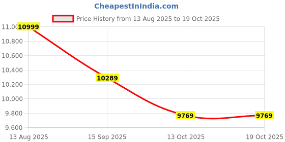 flipkart.com wonderchef Power Curve Wall-Mount Chimney|Auto Clean Function|1200M3/H | 60cm Auto Clean Wall Mounted Black 1200 CMH Chimney wonderchef Price History Graph from 13 Aug 2025 to 19 Oct 2025