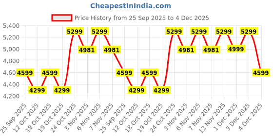 flipkart.com wonderchef Power Elite 60 cm Auto Clean Wall Mounted Black 1050 CMH Chimney wonderchef Price History Graph from 25 Sep 2025 to 4 Dec 2025